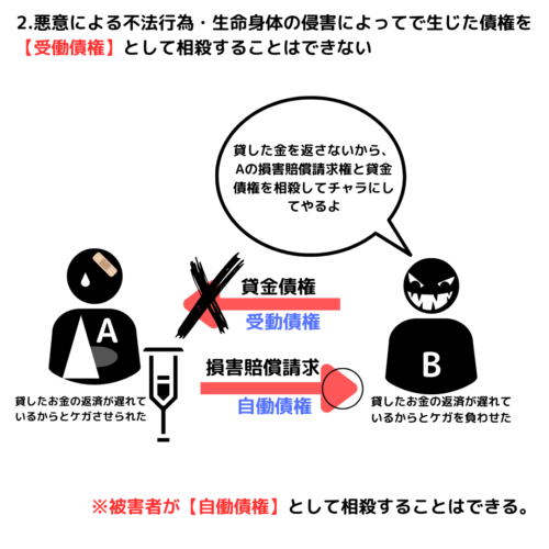 悪意による不法行為などを受働債権として相殺することもできない