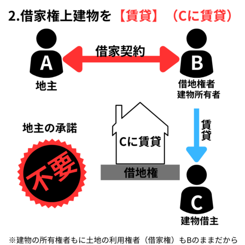 借地権者が建てた建物を【賃貸（貸し出す）】する場合は地主の承諾は不要