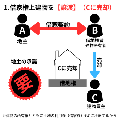 借地権者が建てた建物を【譲渡（売却）】する場合は地主の承諾が必要