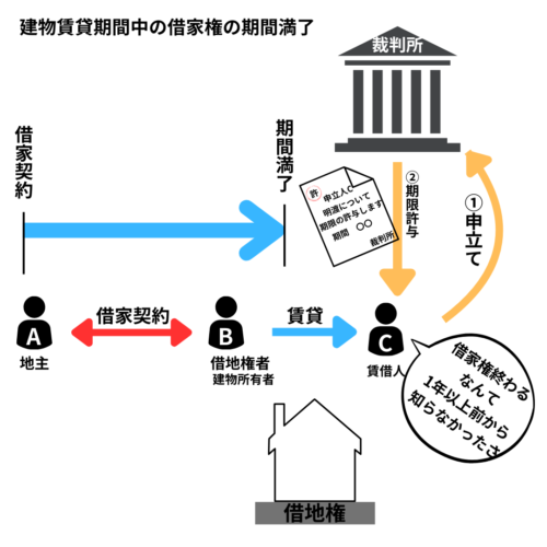 賃借人が期間満了を知らなかった時、裁判所は期間満了を知った日から１年以内の期間付与可