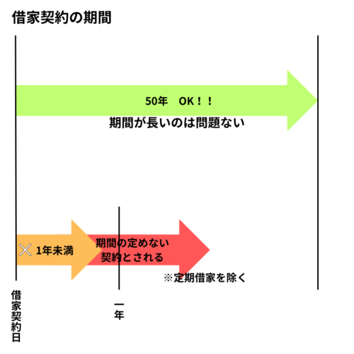 借家法での最長期間の定めはない。１年未満の期間を定めたら、期間の定めのないものとされる