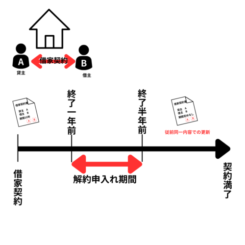 期間満了の1年前から6か月前までに、賃貸人から更新拒絶の通知等がない場合、法定更新により、従前の契約と同一の条件で契約が更新される。