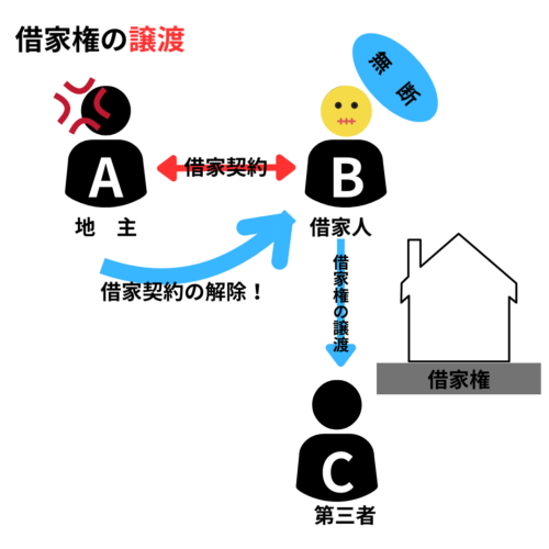 借家権の譲渡や転貸では、貸主（大家）の承諾が必要