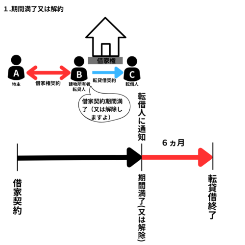 期間満了(又は解約)　は期間満了(又は解約)を転借人に通知してから6ヶ月後に転貸借終了