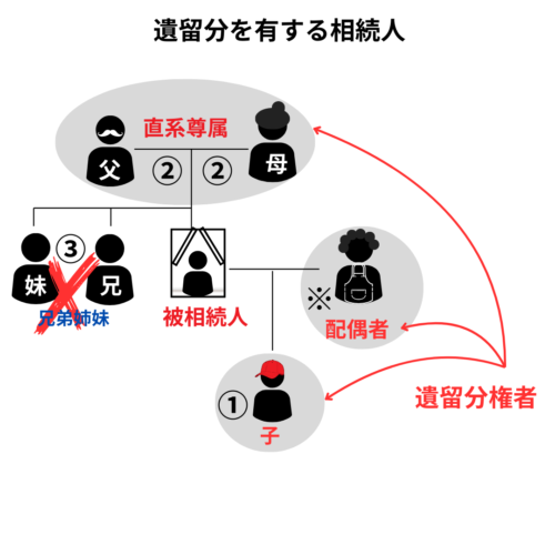 （被相続人）の配偶者・子・直系尊属（両親など）が遺留分権利者