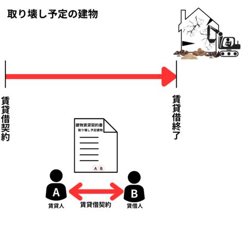 取り壊し予定の建物の」借家契約