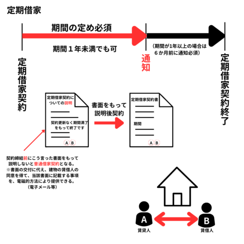 定期借家は期間の定めが必要