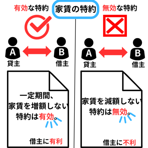 一定期間、家賃を増額しない特約は有効。