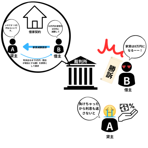 家賃の減額請求もできる