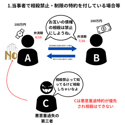 不法行為等で生じた債権を【受働債権】として相殺することはできない