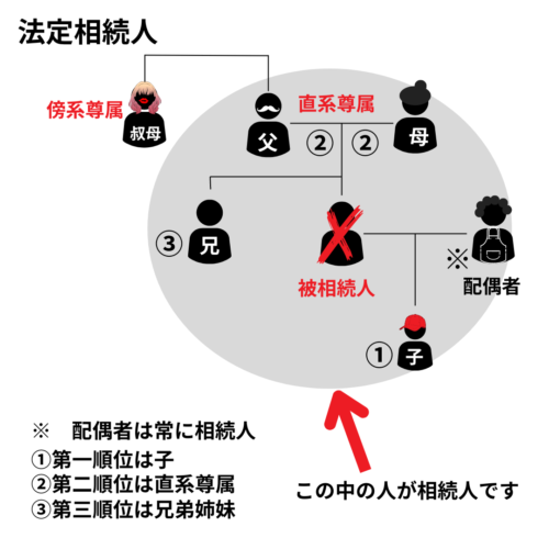 配偶者は常に相続人。第一順位　被相続人の子（実子・養子）第二順位　直系尊（親）

第三順位　兄弟姉妹