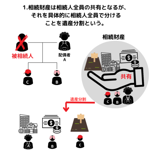 相続財産は相続人全員の共有となるが、それを具体的に相続人全員で分けることを遺産分割という