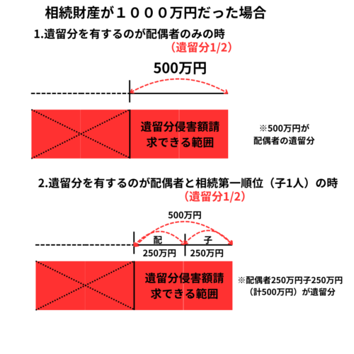 遺留分を有するのが配偶者のみの時（遺留分1/2）