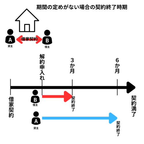 賃借人からの解約　解約の申し入れ後３カ月後に終了（正当事由不要