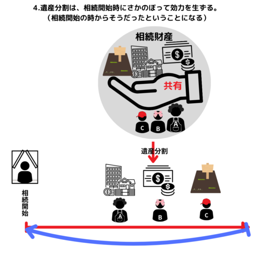 遺産分割は、相続開始時にさかのぼって効力を生ずる