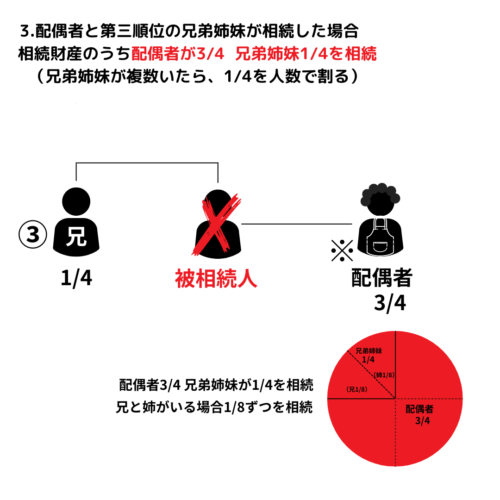 相続財産のうち配偶者が3/4  兄弟姉妹1/4を相続（兄弟姉妹が複数いたら、1/4を人数で割る）