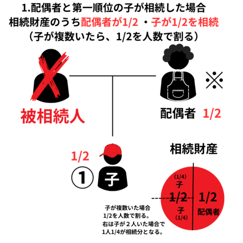 相続財産のうち配偶者が1/2 子が1/2を相続