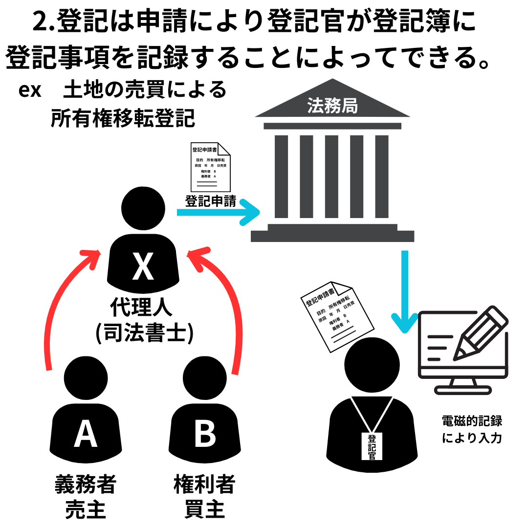 登記は、申請により登記官が登記簿に、登記事項を記録することによってできる