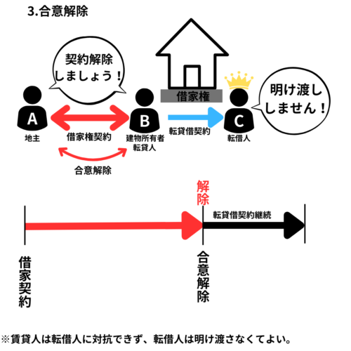 合意解除は解除を転借人に対抗できない