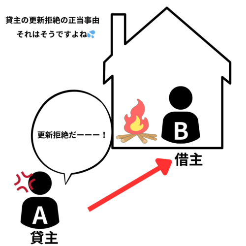 貸主は正当事由ないと更新拒絶できない