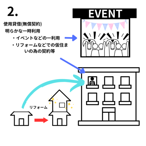 使用貸借や、明らかな一時使用では借家法の適用なし