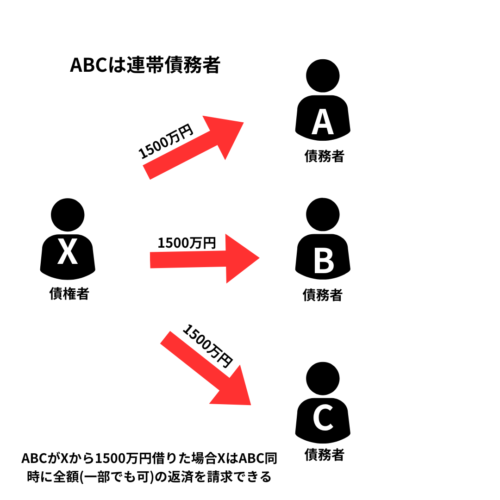 連帯債務は全員が債務者