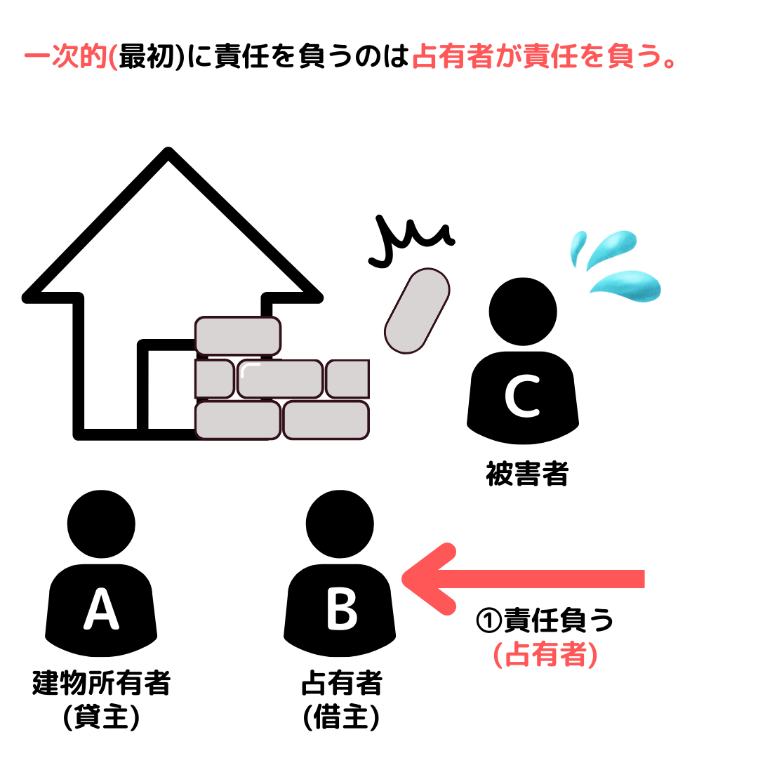 一次的責任は占有者