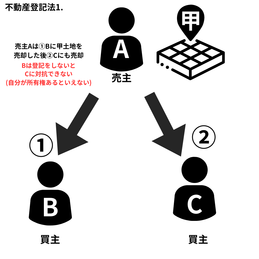 不動産登記法は不動産の登記について、対抗要件について定めている。