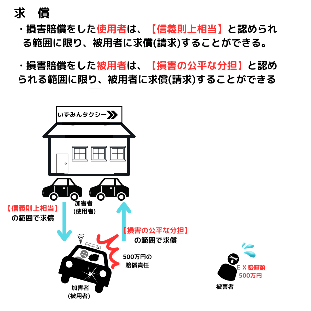 使用者責任の求償