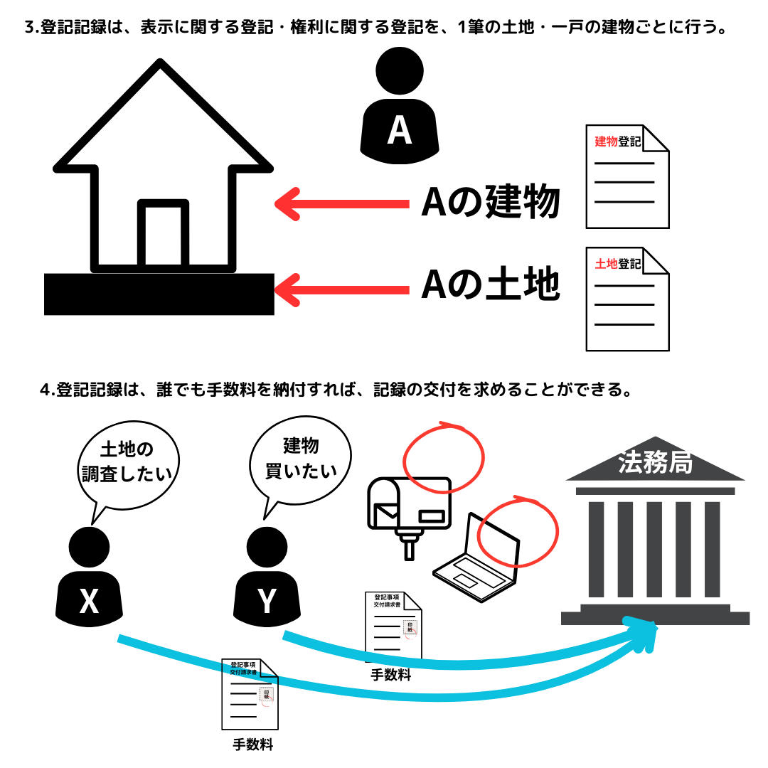 登記を記録することは、表示に関する登記、権利に関する登記を1筆の土地・一戸の建物ごと