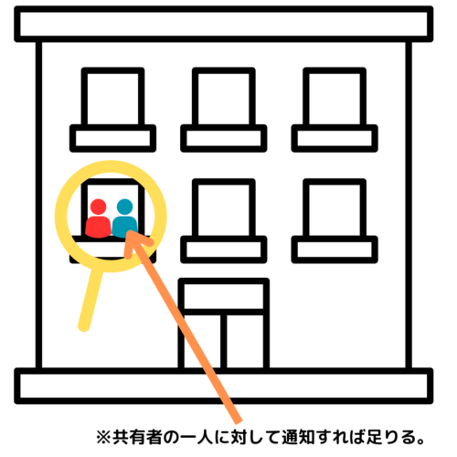 共有者の一人に対して通知すれば足りる