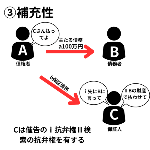 保証契約は補充性がある