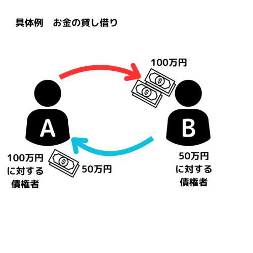 相殺の具体例。お金の貸し借り