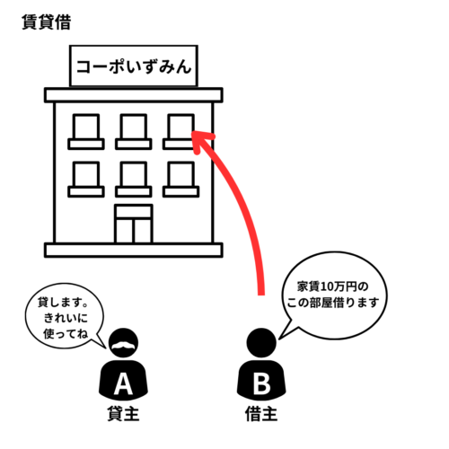 賃貸借は賃料を払って物の貸し借りをすること。当事者の意思表示のみで成立。