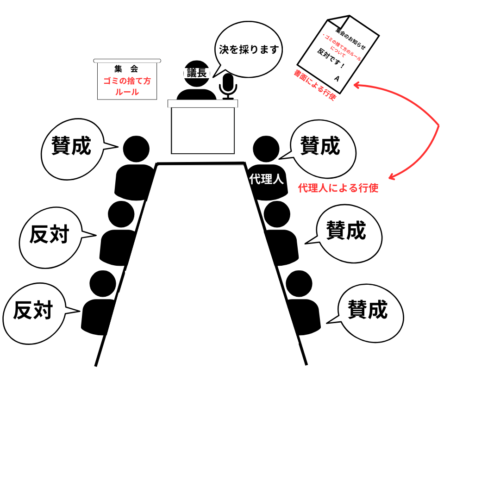 集会の議決権の行使の写真Ａ