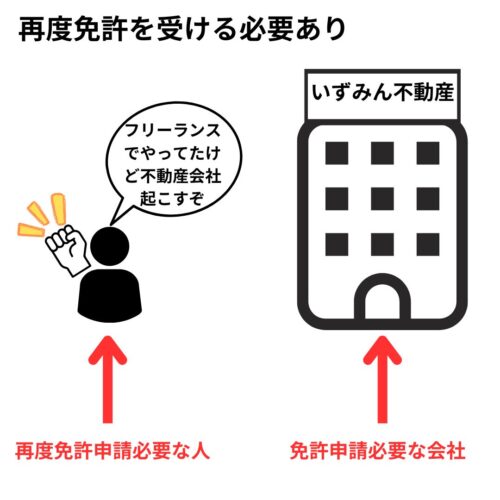 個人で宅建免許を受けていたものが、法人化する場合は、再度免許をうける必要がある。