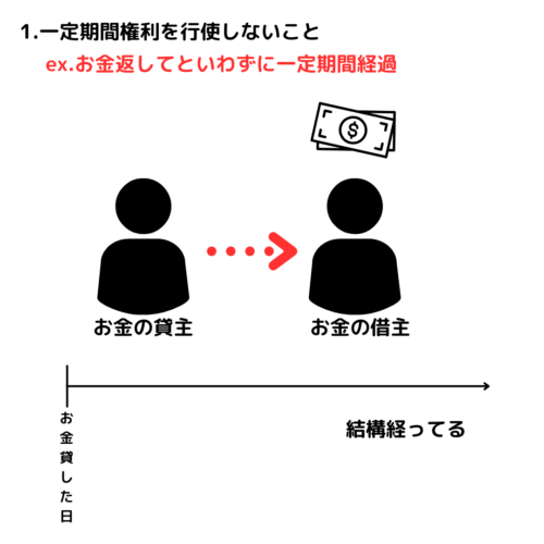 消滅時効の要件。一定期間権利を行使しない。消滅時効の期間が経過したこと