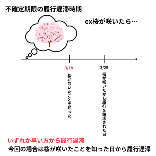 不確定期限の履行遅滞時期は知ったか請求されたかのいづれか早い方