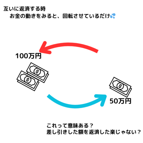 お互いお金の貸し借りをしていてお互い返済するとお金がぐるっと回るだけ