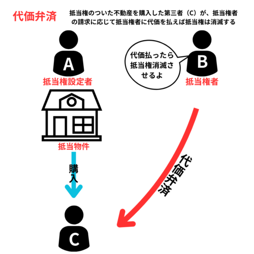 代価弁済。抵当権者の請求に応じて、第三取得者が、抵当権者に代価を払えば抵当権は消滅