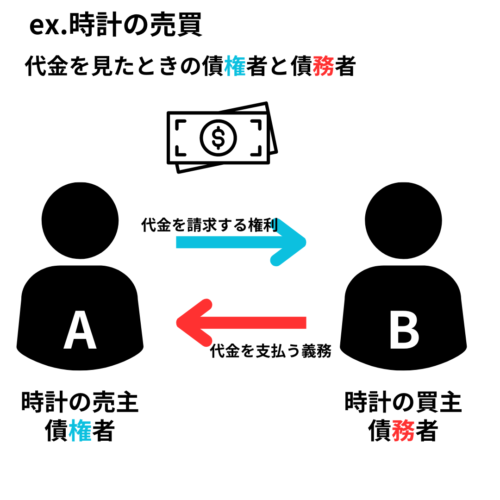 債権債務を時計の売買の代金で見たとき売主は債権者・買主が債務者