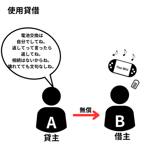 使用貸借。借主は通常の必要費は負担する（無償でかりるので貸主が必要費は負担）