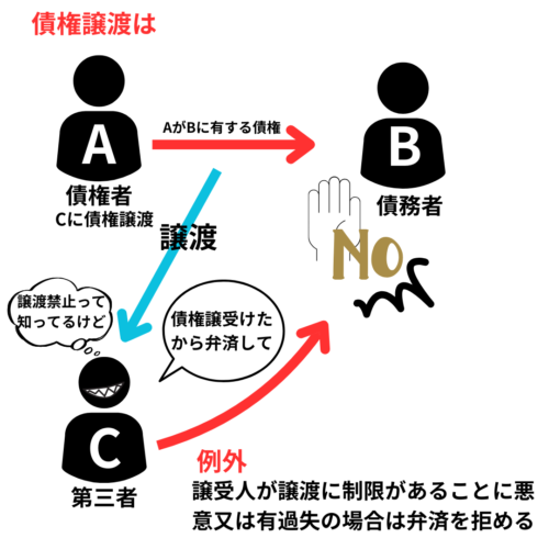 債権譲渡に制限があることを知っている譲受人には、弁済を拒める