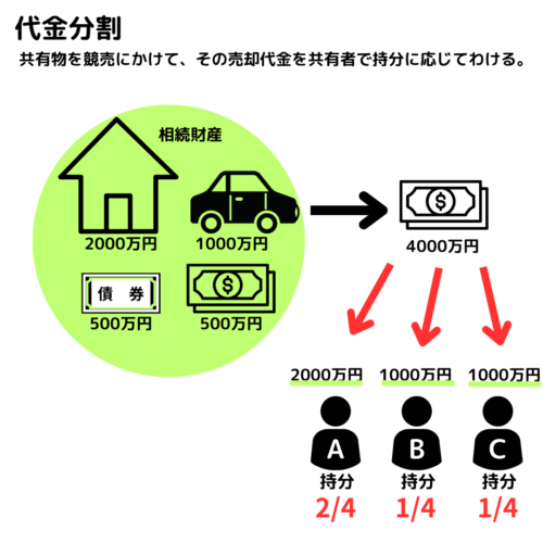 共有物の分割方法の三枚目の写真