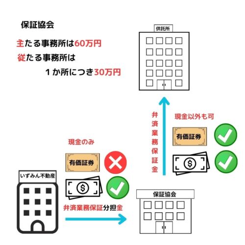 事務所１か所６０万円（従たる事務所は30万円）の【弁済業務保証分担金】の納付で保証協会に加入できる