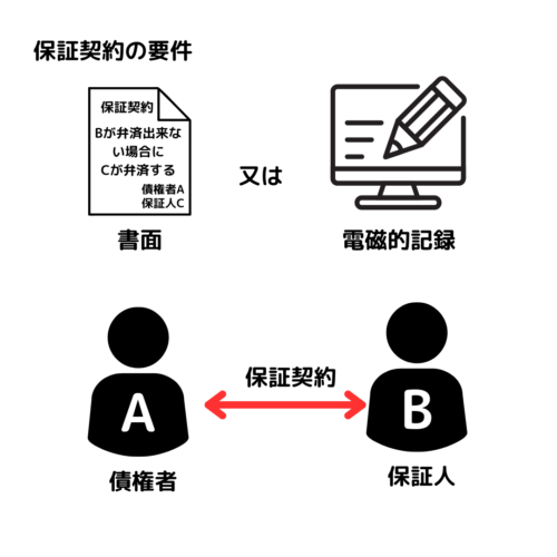 保証契約は書面・電磁的記録で行わなければならない写真