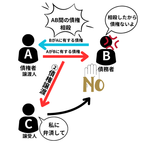 相殺した後に債権譲渡されても、債権の消滅を主張できる