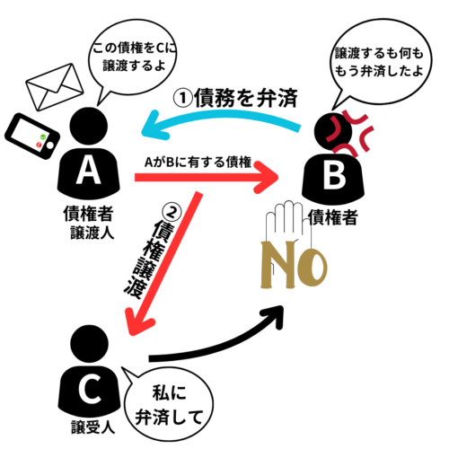 債務者への通知の前に弁済されたら、それを譲受人に主張できる