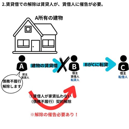 賃貸借での解除は賃貸人が、賃借人に催告が必要。