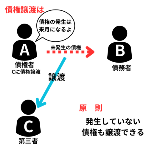 債権譲渡は将来発生する債権もできる